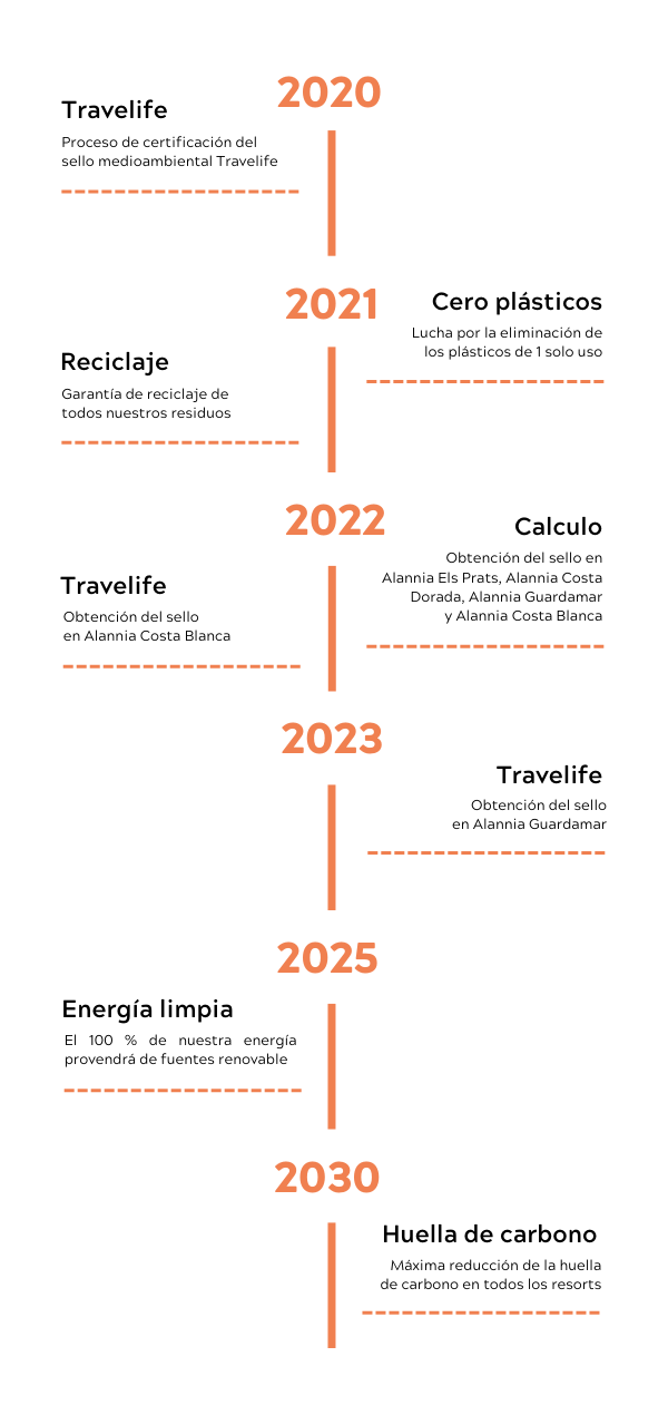Horizonte 2030 · Alannia Sostenibilidad