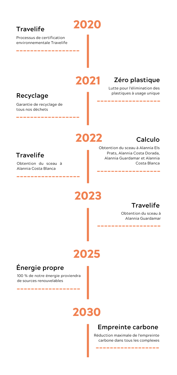 Horizon 2030 - Alannia Sustainability