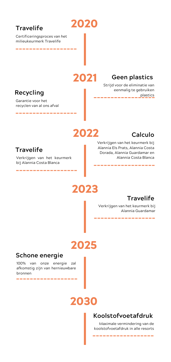 Horizonte 2030 · Alannia Sostenibilidad